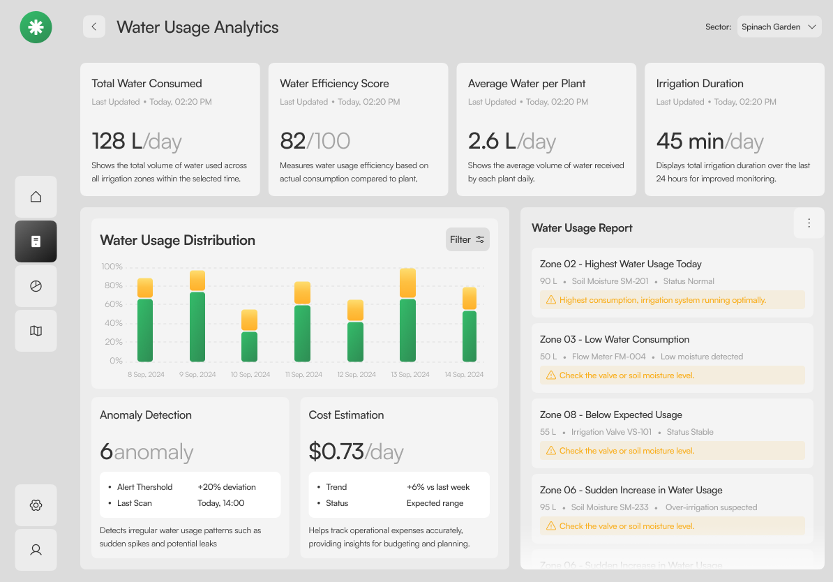 Water Usage Analytics